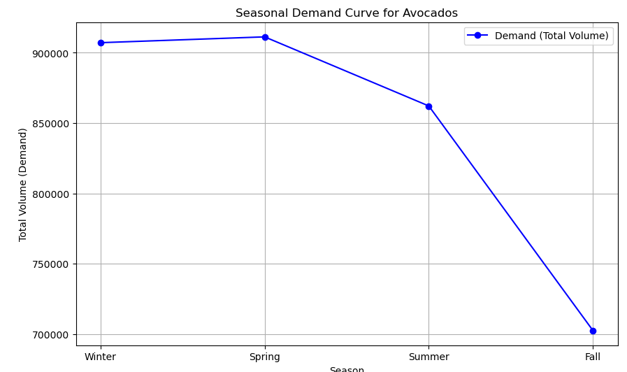 demand plot