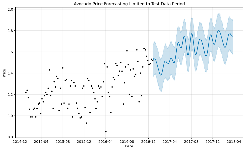 forecast plot