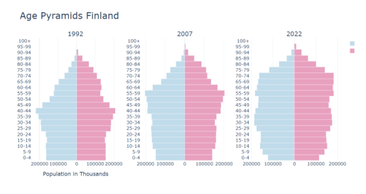 Age pyramids Finland