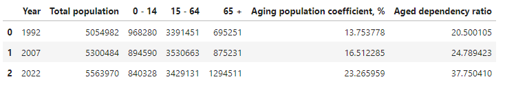Ageing population in Finland