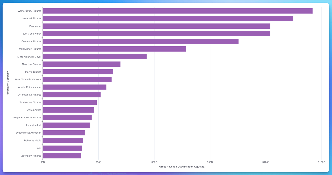 Top Money-Making Production Companies | dbt data modeling | Paradime.io