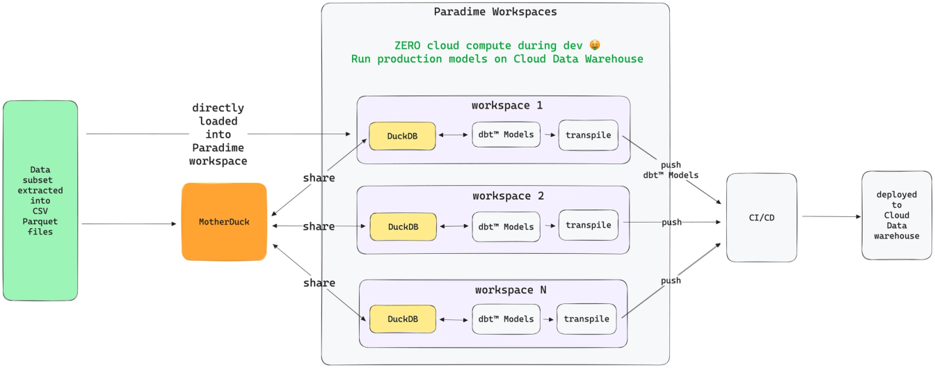 Slashing analytics development cost with Paradime's new DuckDB and MotherDuck integration