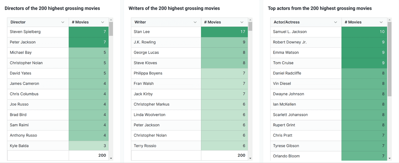Top Money-Making Production Companies | dbt data modeling | Paradime.io