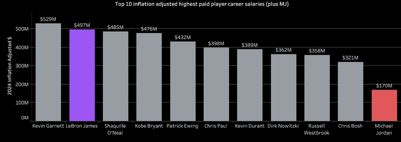 Top 10 inflation adjusted highest paid player career salaries (plus MJ) | Analytics Engineering using dbt™