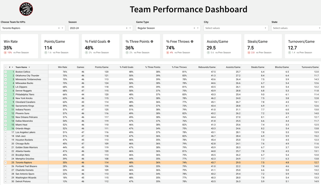 Toronto Raptors performance dashboard | Paradime | dbt™