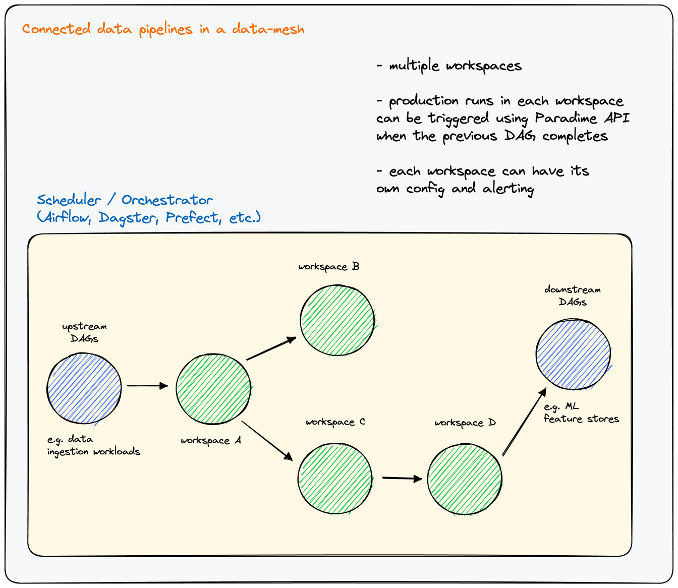 Connected pipelines in a data mesh with Paradime Workspaces | Paradime | Analytics Engineering using dbt™