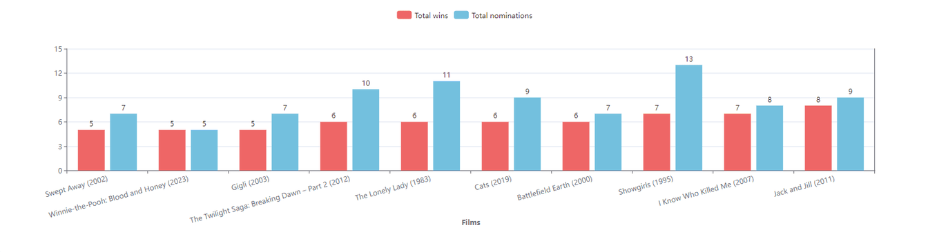 Top Razzies Winning Films | dbt data modeling | Paradime.io