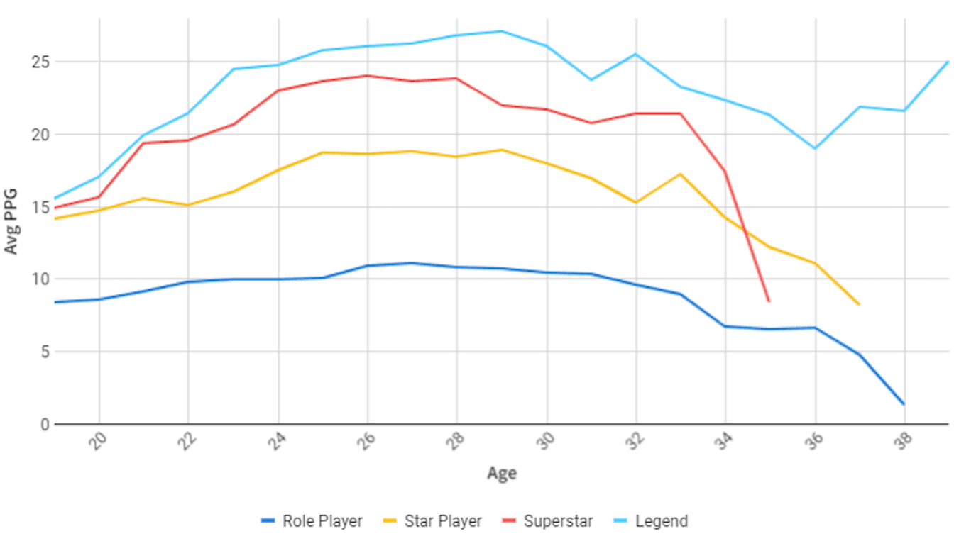 Finding Average PPG Age, Segmented by NBA Player Status with Paradime