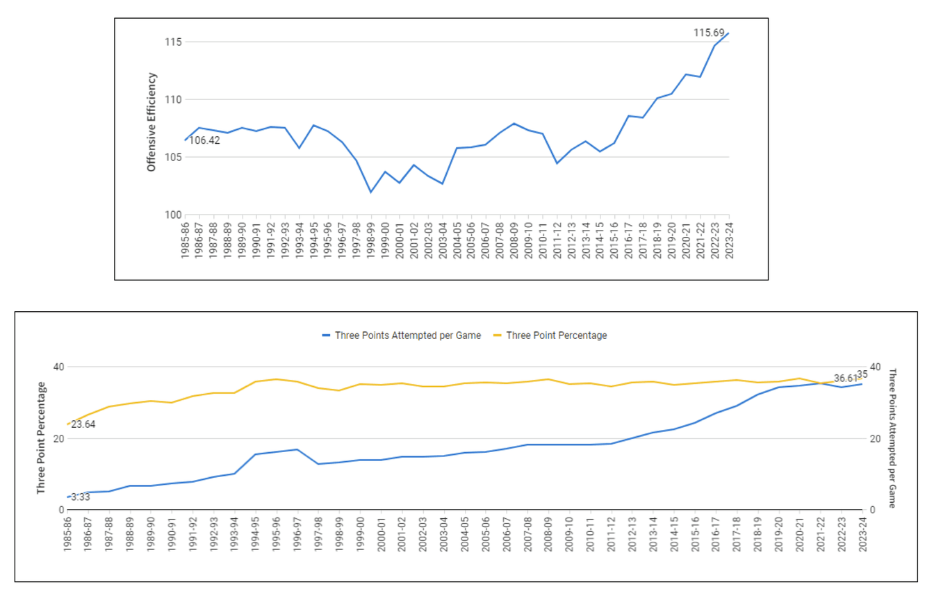 Offensive efficiency per game by season + Three point attempts and three-point percentage by season | Paradime | dbt™