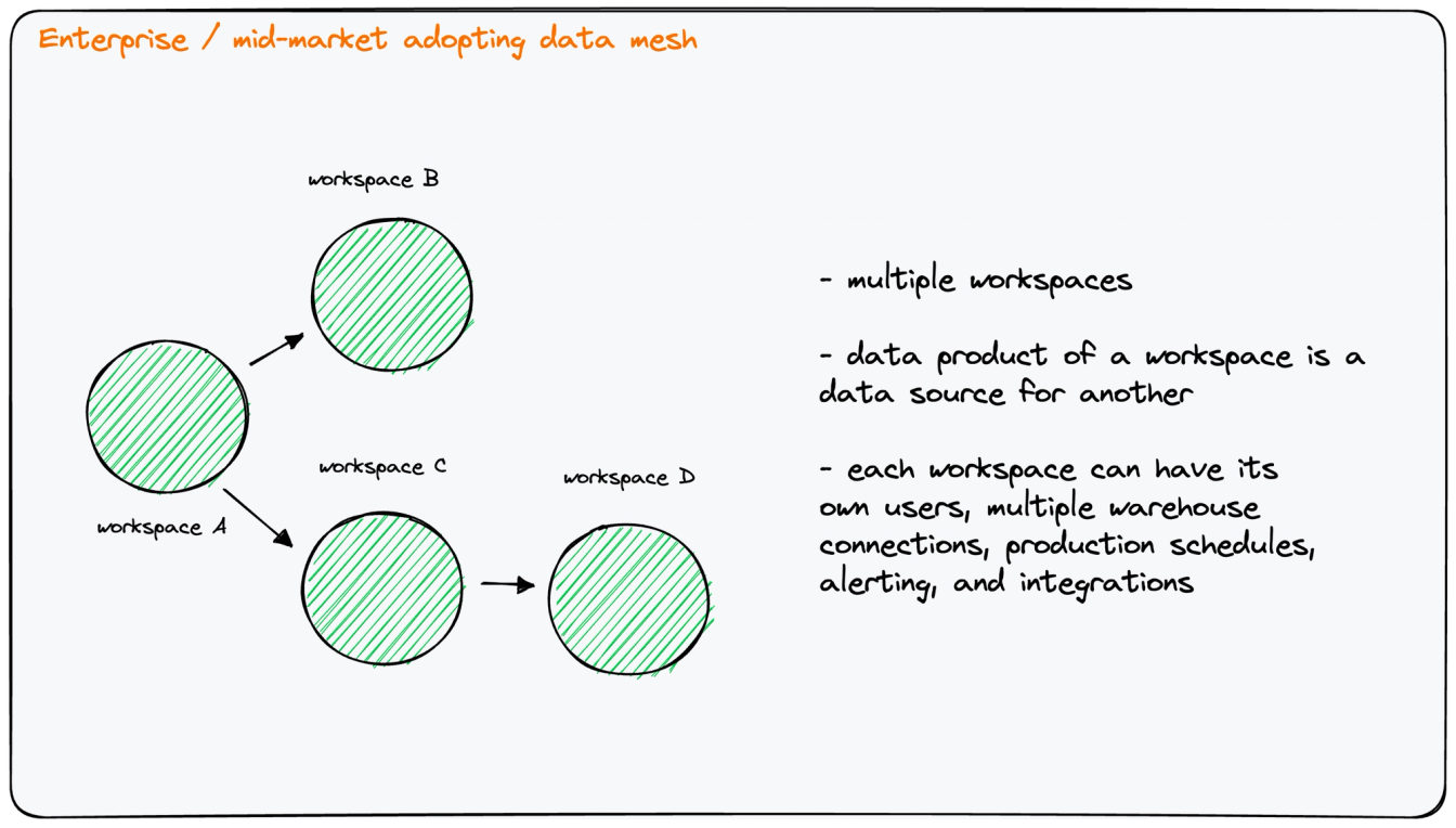 Data mesh using Paradime Workspaces | Paradime | Analytics Engineering using dbt™