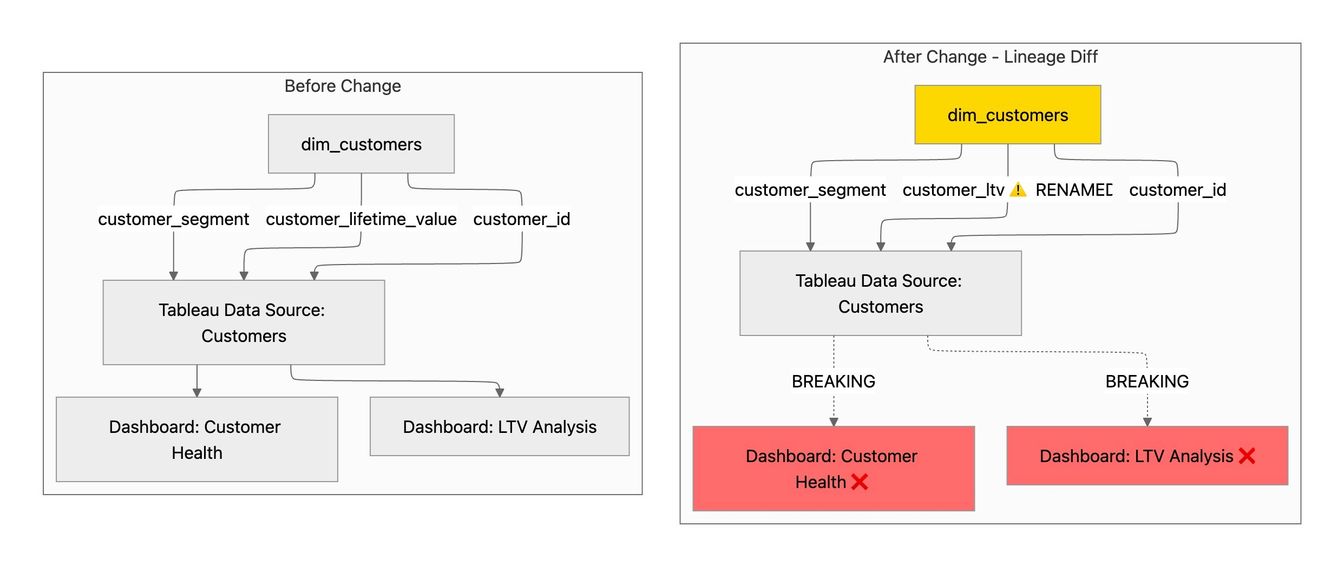paradime tableau column level lineage diff