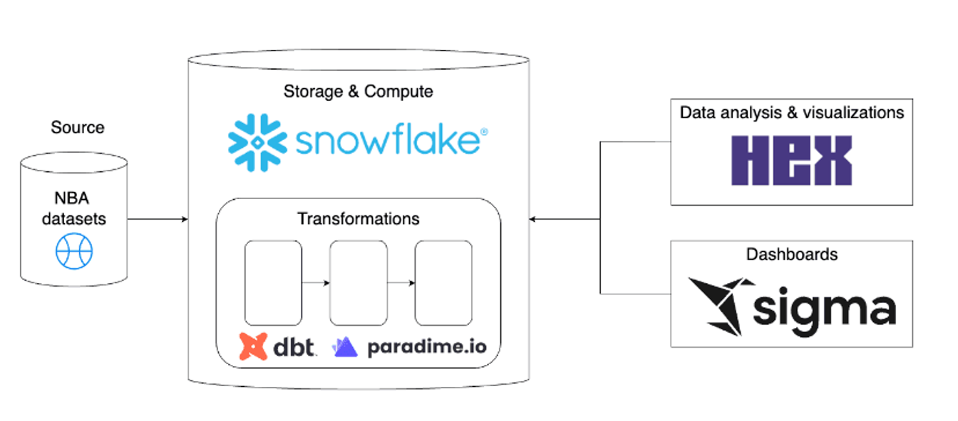 Toolkit for success | Analytics Engineering using dbt™