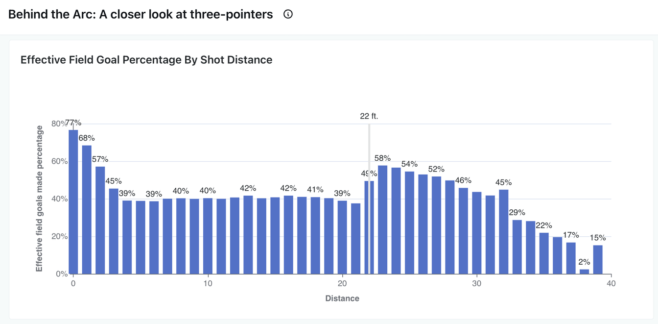Behind the arc: a closer look at three-pointers | Paradime | dbt™