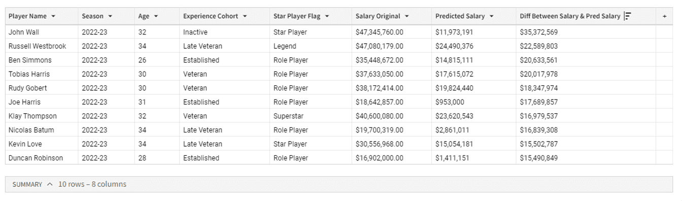 Find out NBA Player Performance vs Salary with Paradime