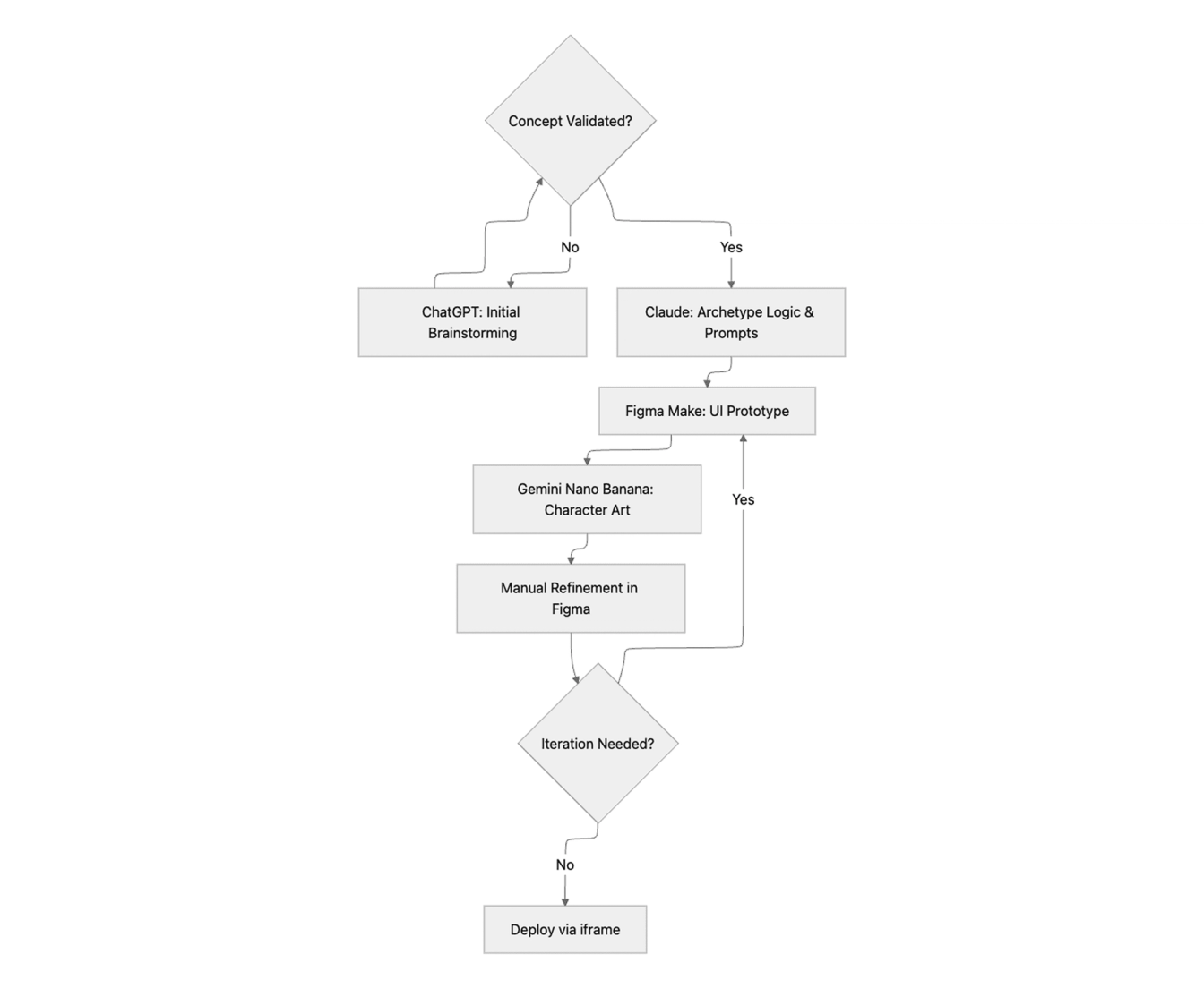 AI tool workflow