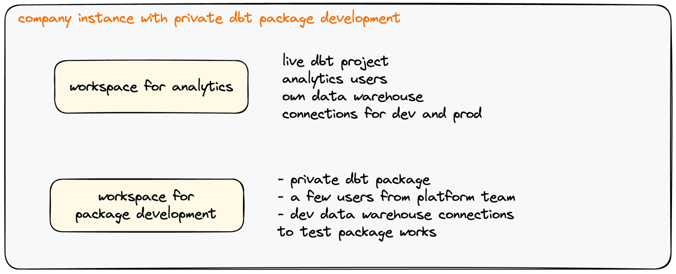 Live project with private dbt™* package | Paradime | Analytics Engineering using dbt™