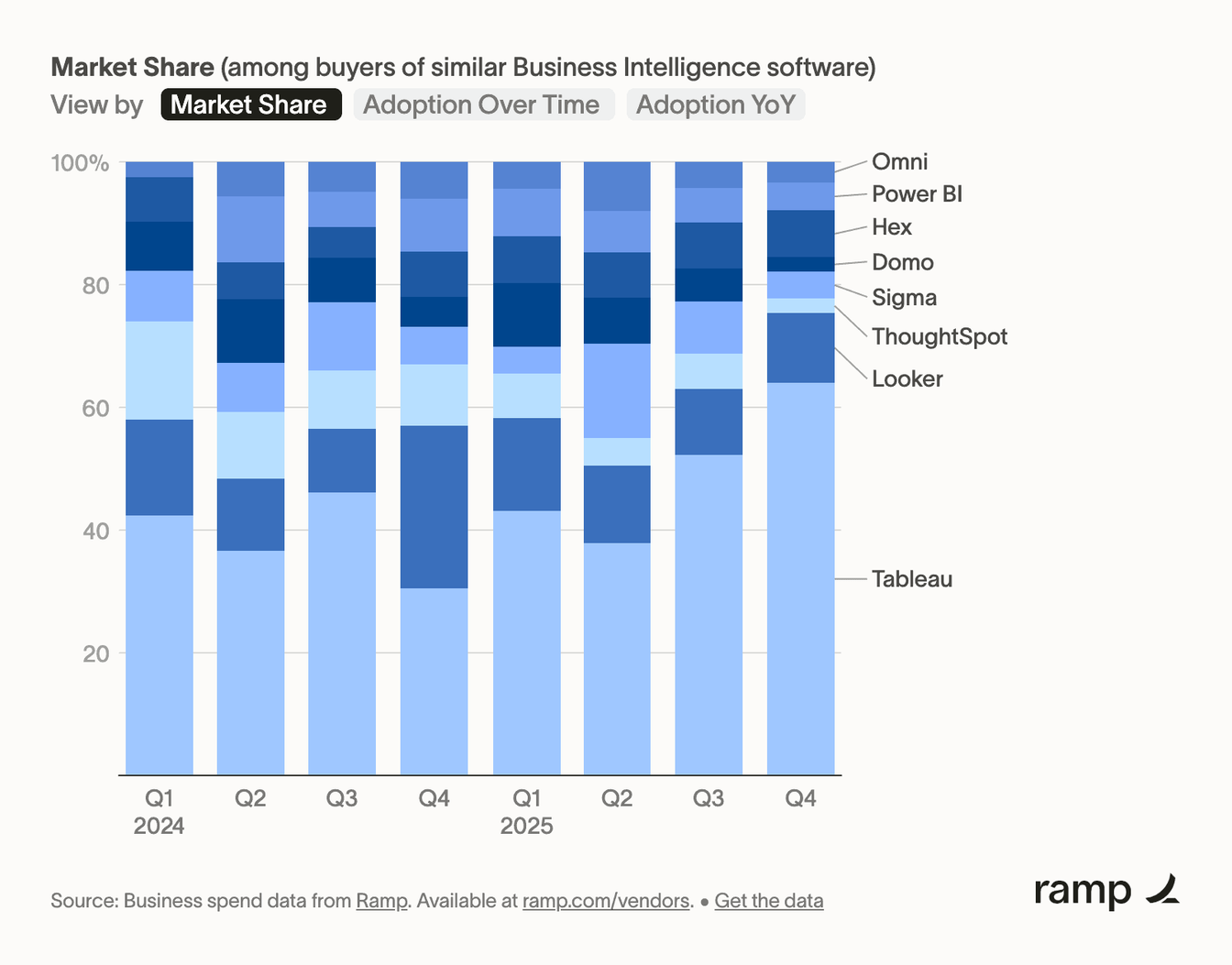 ramp paradime bi tools marketshare
