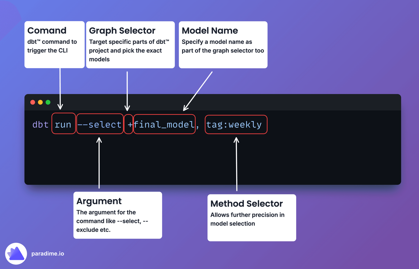 Anatomy of the dbt CLI command