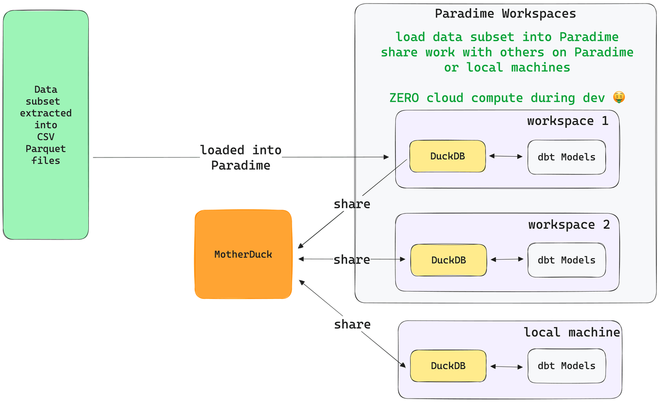 Slashing analytics development cost with Paradime's new DuckDB and MotherDuck integration