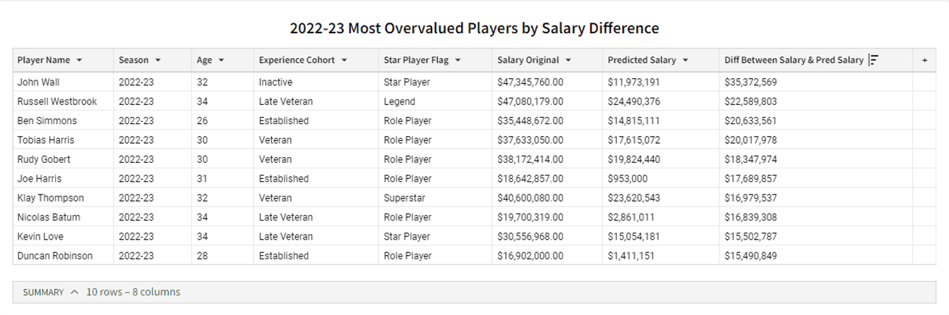 2022-23 most overvalued NBA players by salary difference | Analytics Engineering using dbt™