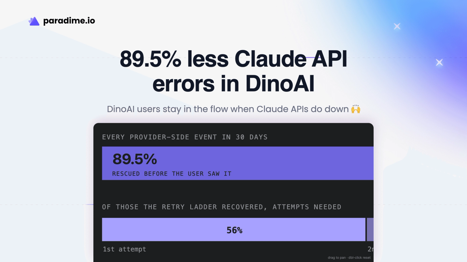 dino ai users see 10X less claude errors