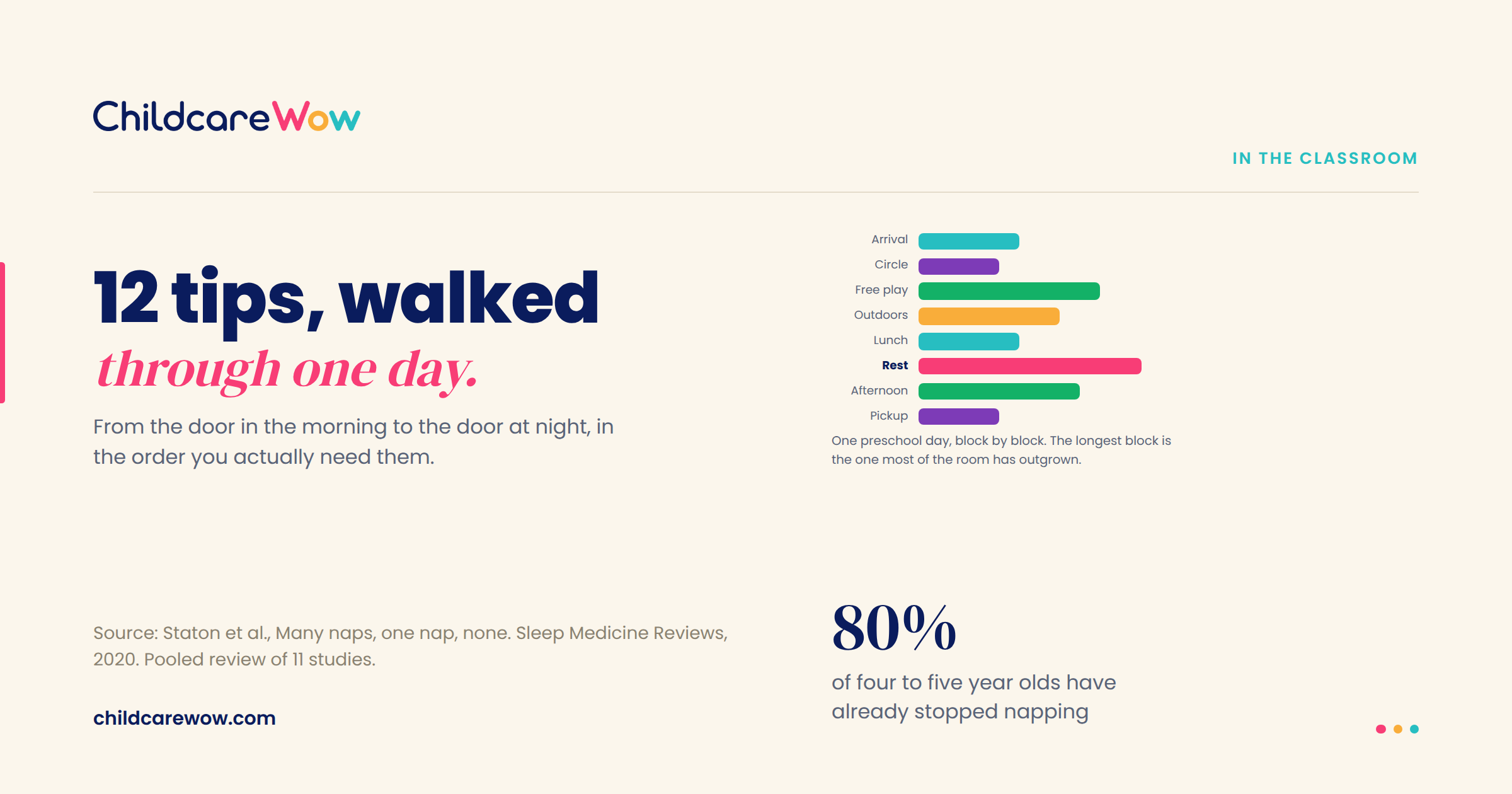ChildcareWow graphic showing 12 preschool classroom management tips across one day and noting that 80% of four- to five-year-olds have stopped napping.