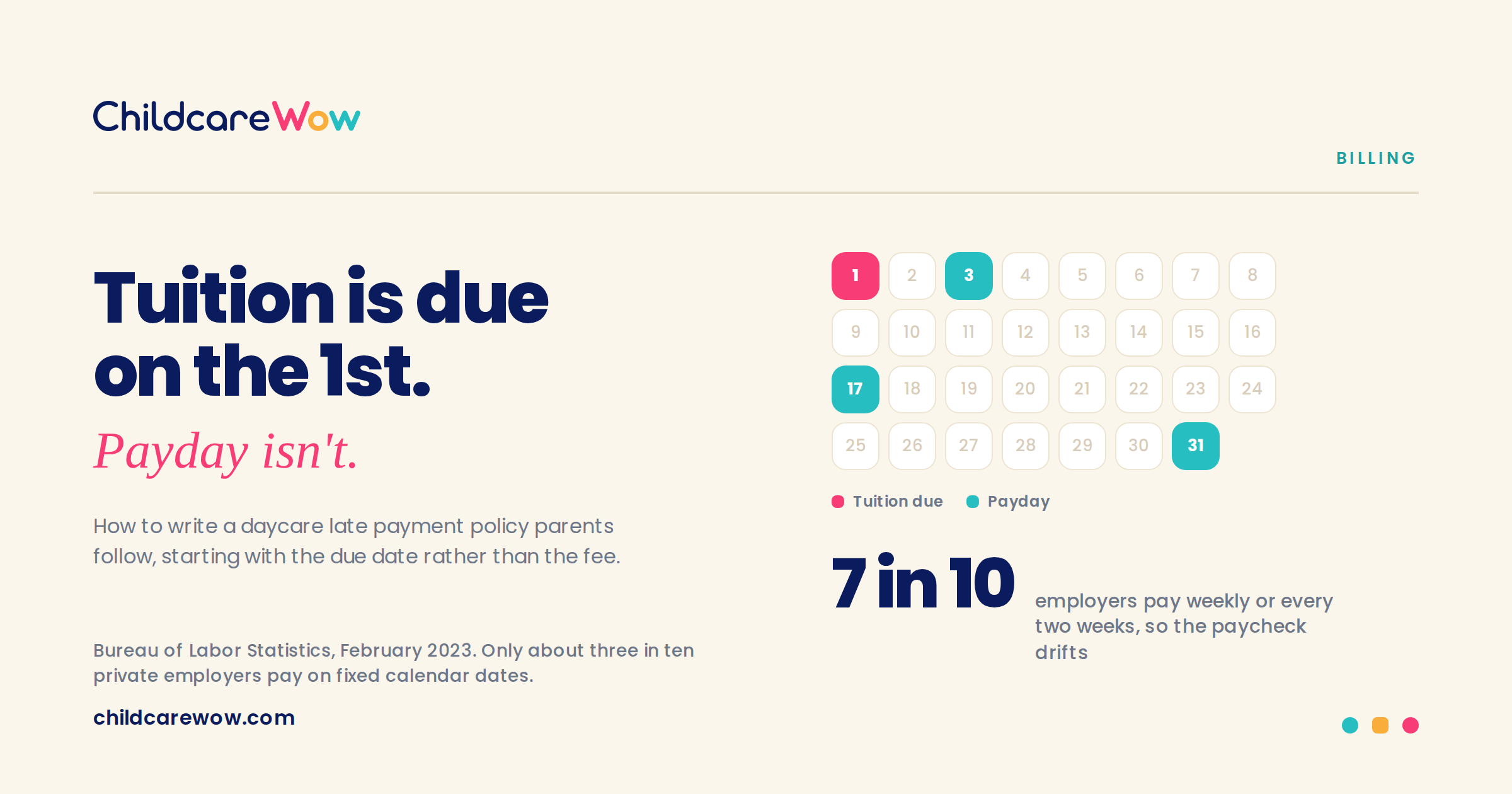 ChildcareWow graphic highlighting how tuition due dates can clash with parents’ paydays, making late payments more likely.