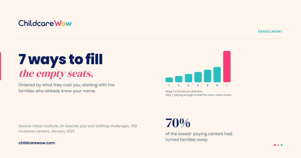 ChildcareWow graphic showing seven ways to fill empty childcare seats, with rising cost bars and a statistic that 70% of low-paying centers turned families away.