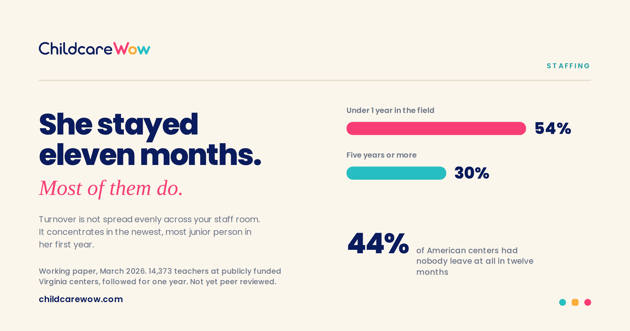 ChildcareWow graphic showing that 54% of teachers with less than one year of experience leave, compared with 30% of those with five or more years.