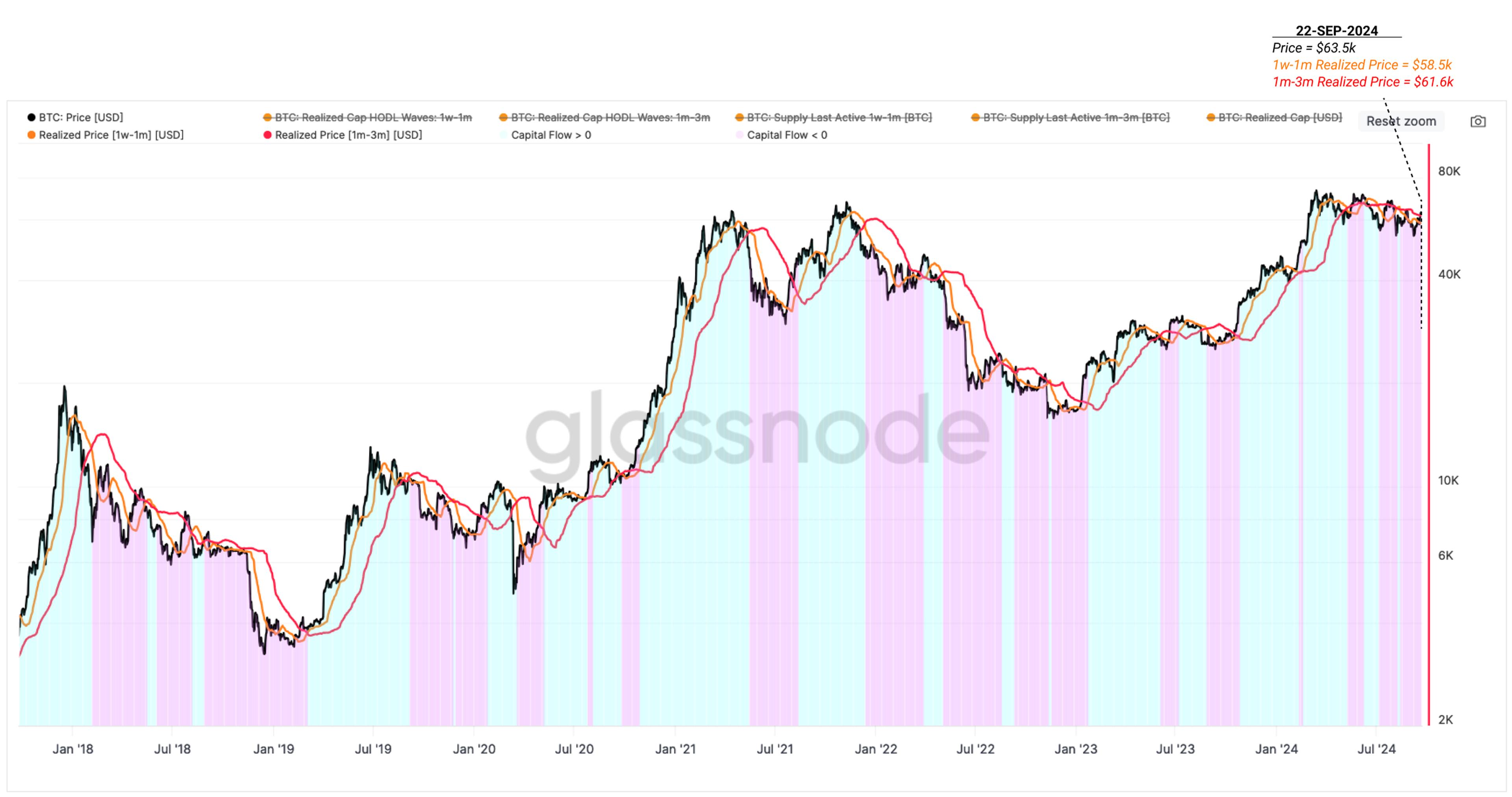 Bitcoin capital flows by STH sub-cohorts. Source: Glassnode