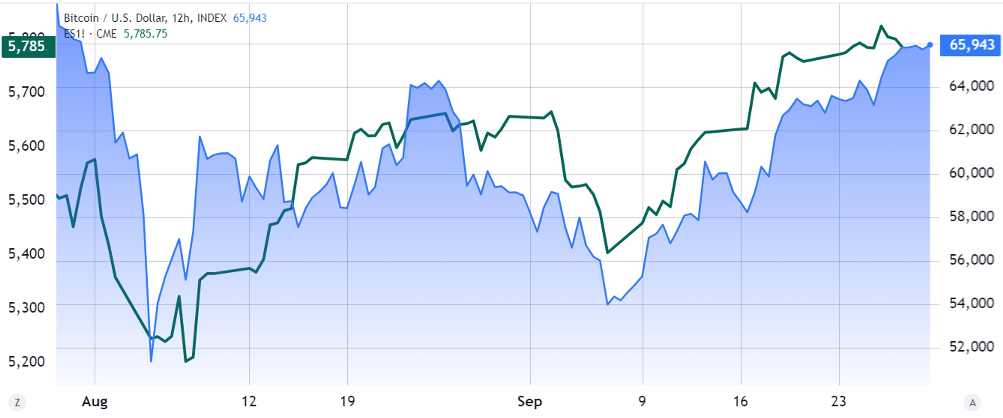 Bitcoin/USD (right) vs. S&P 500 futures (left). Source: TradingView