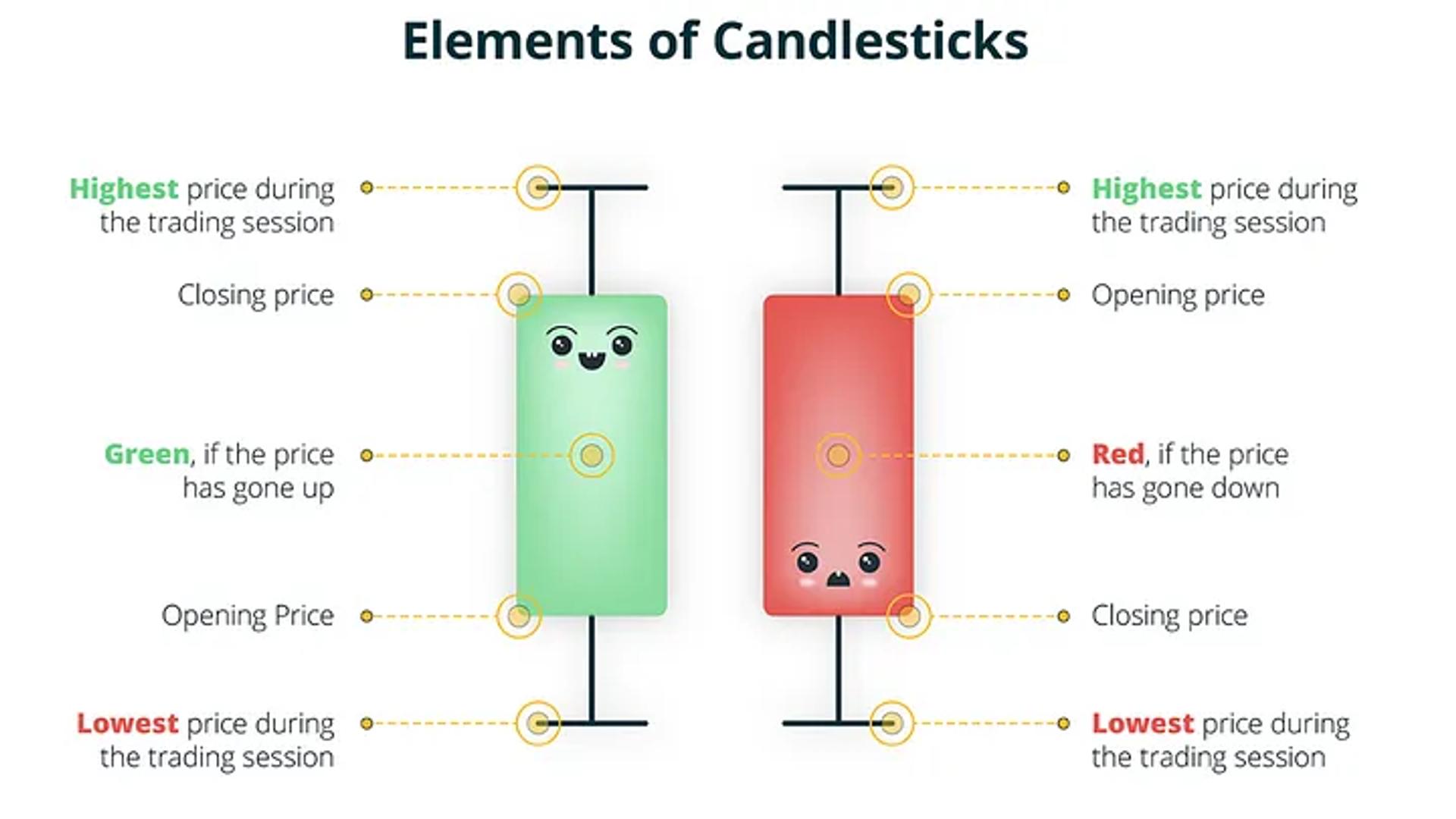 Candlestick Pattern Elements for Trading: A visual guide showing key components of candlestick patterns, including the body, wicks (or shadows), and color indicators. This chart illustrates how to interpret price movements and trends in trading, helping traders predict market behavior in cryptocurrency and stock markets.