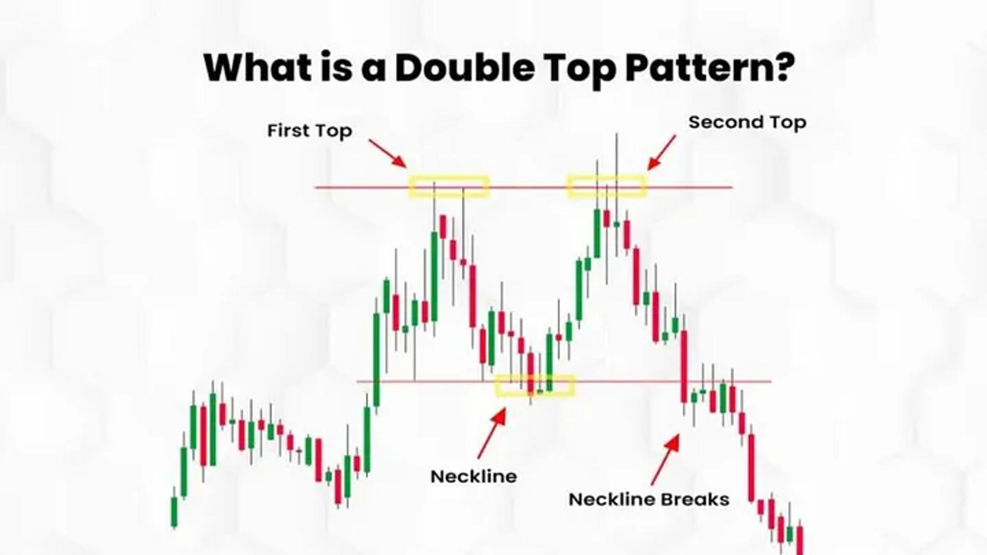 Double Top Chart Pattern in Trading: A graphical representation showing two peaks at a similar price level followed by a downward trend, indicating a potential bearish reversal. Useful for identifying market trend reversals in cryptocurrency and forex trading.