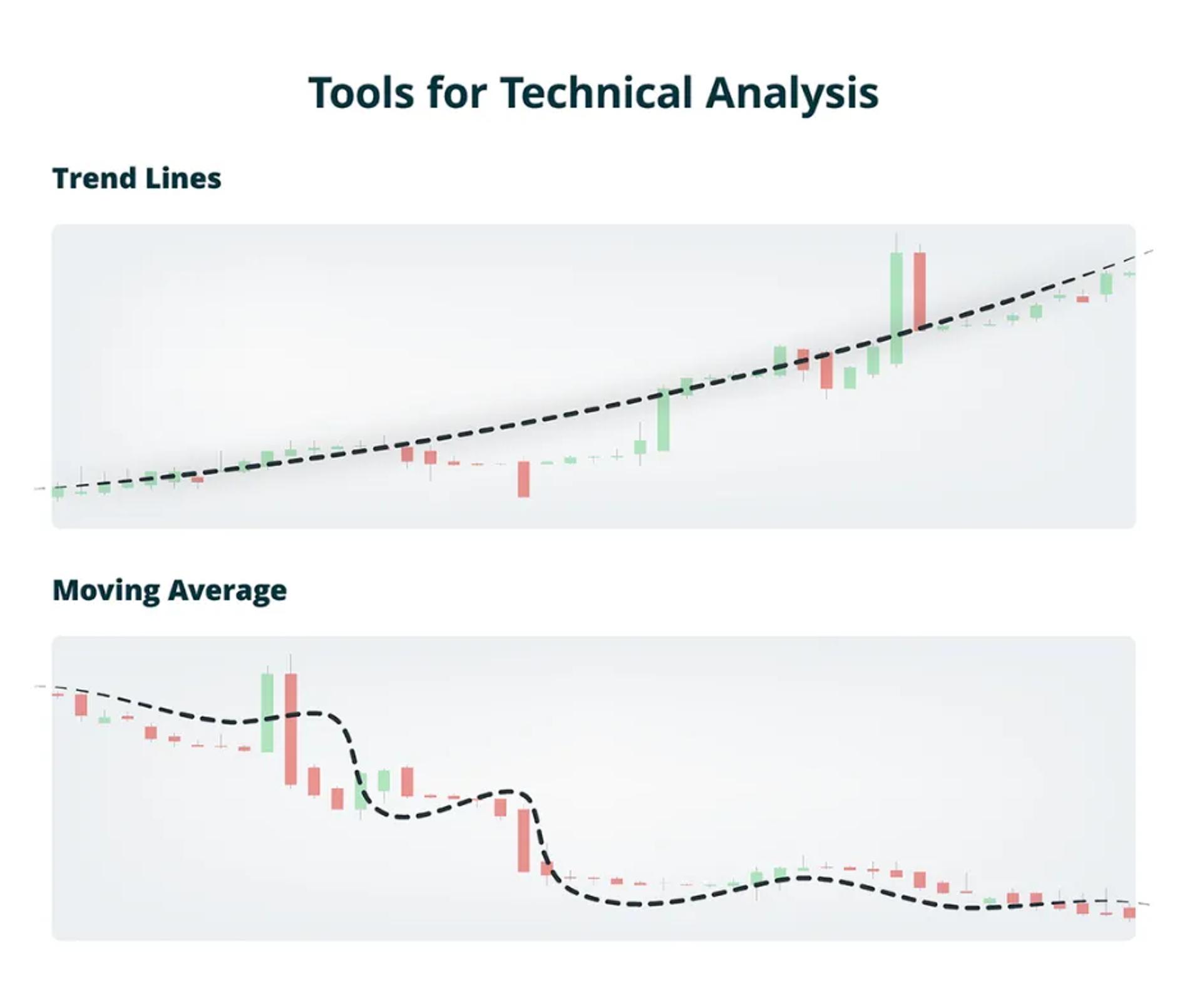 Technical Analysis Tools: An illustration showing moving averages and trend lines used in trading. The image highlights how moving averages help smooth out price data to identify trends, while trend lines indicate the direction of market movements. These tools are essential for predicting future price actions in stock and cryptocurrency markets.