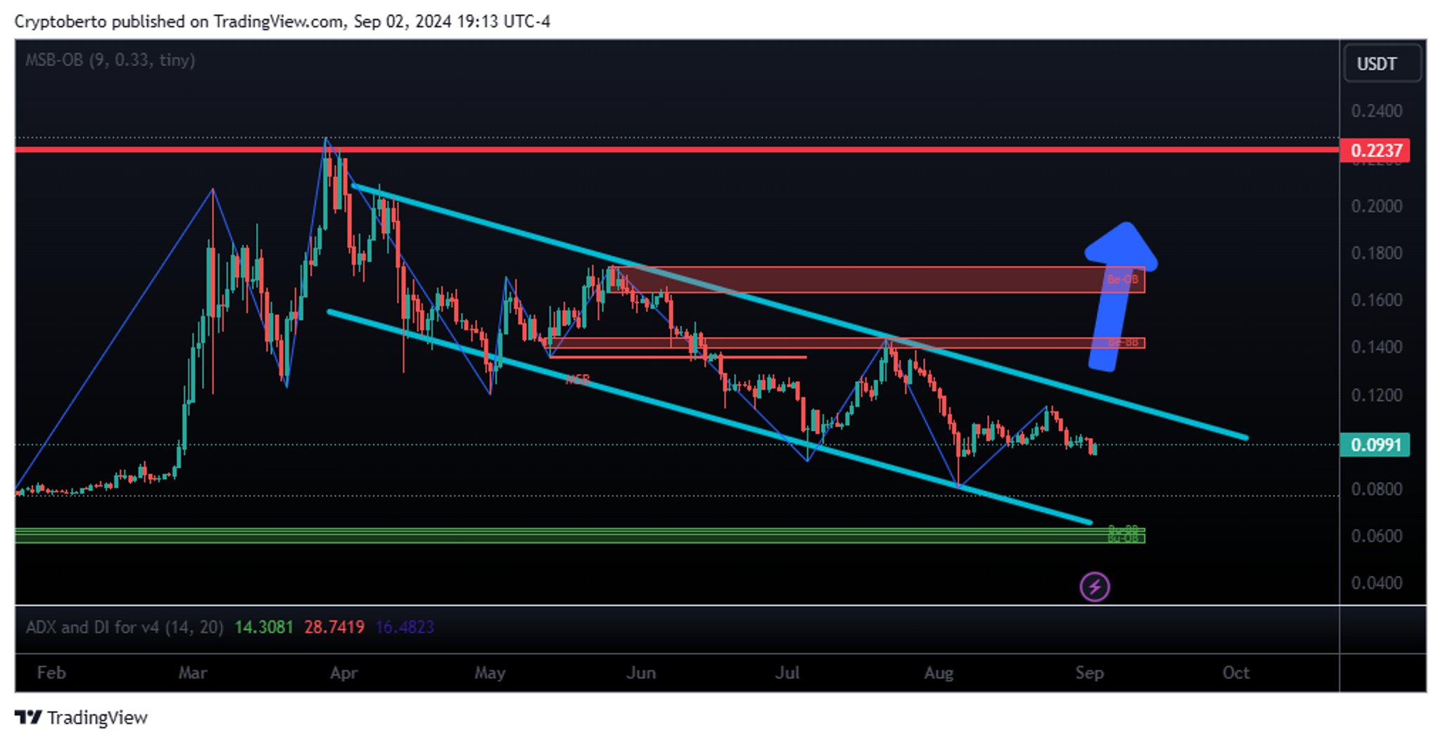 Dogecoin price chart showing a possible descending wedge breakout.