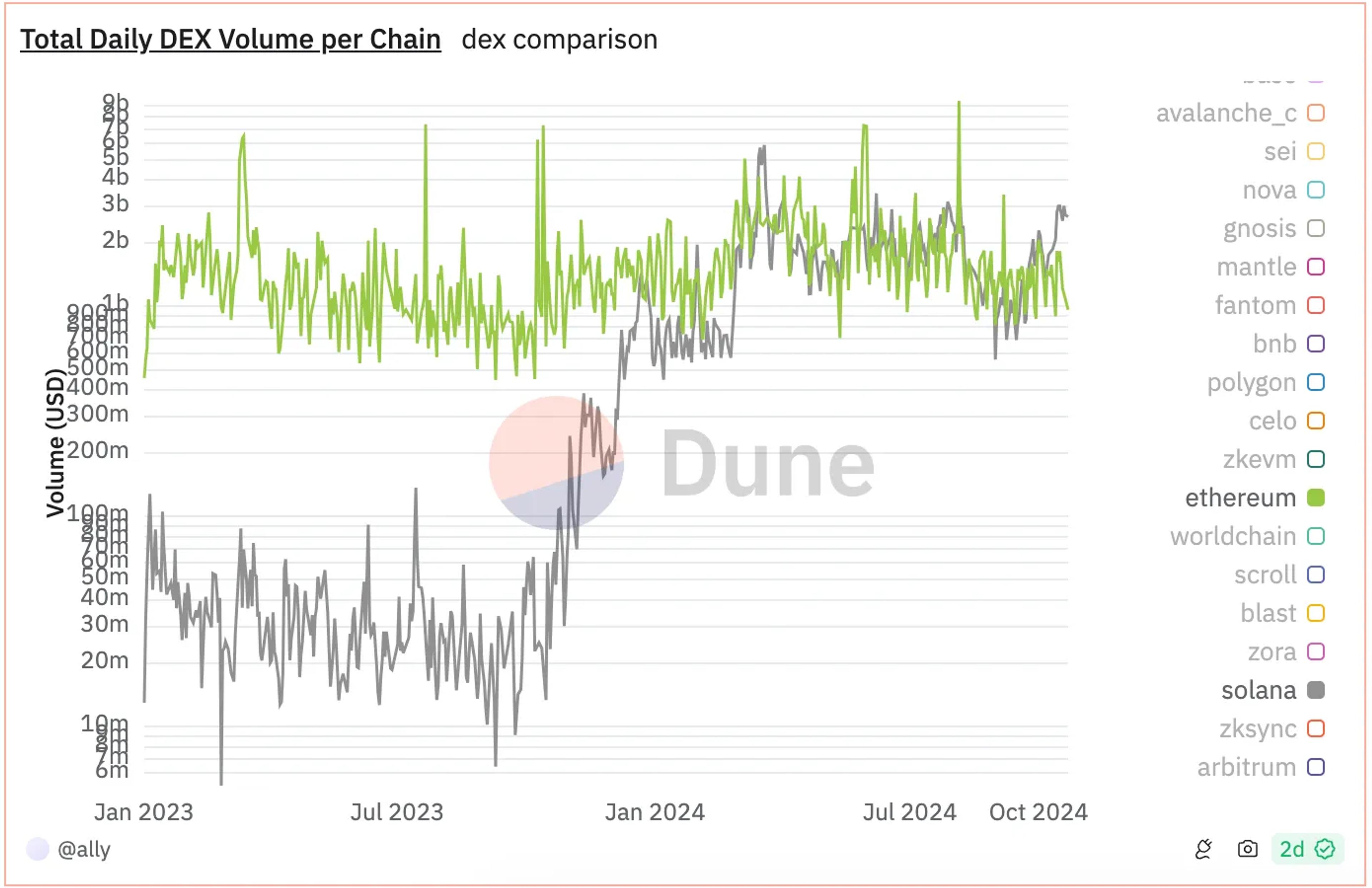 Solana vs Ethereum DEX volumes. Source: Ally/Dune Analytics