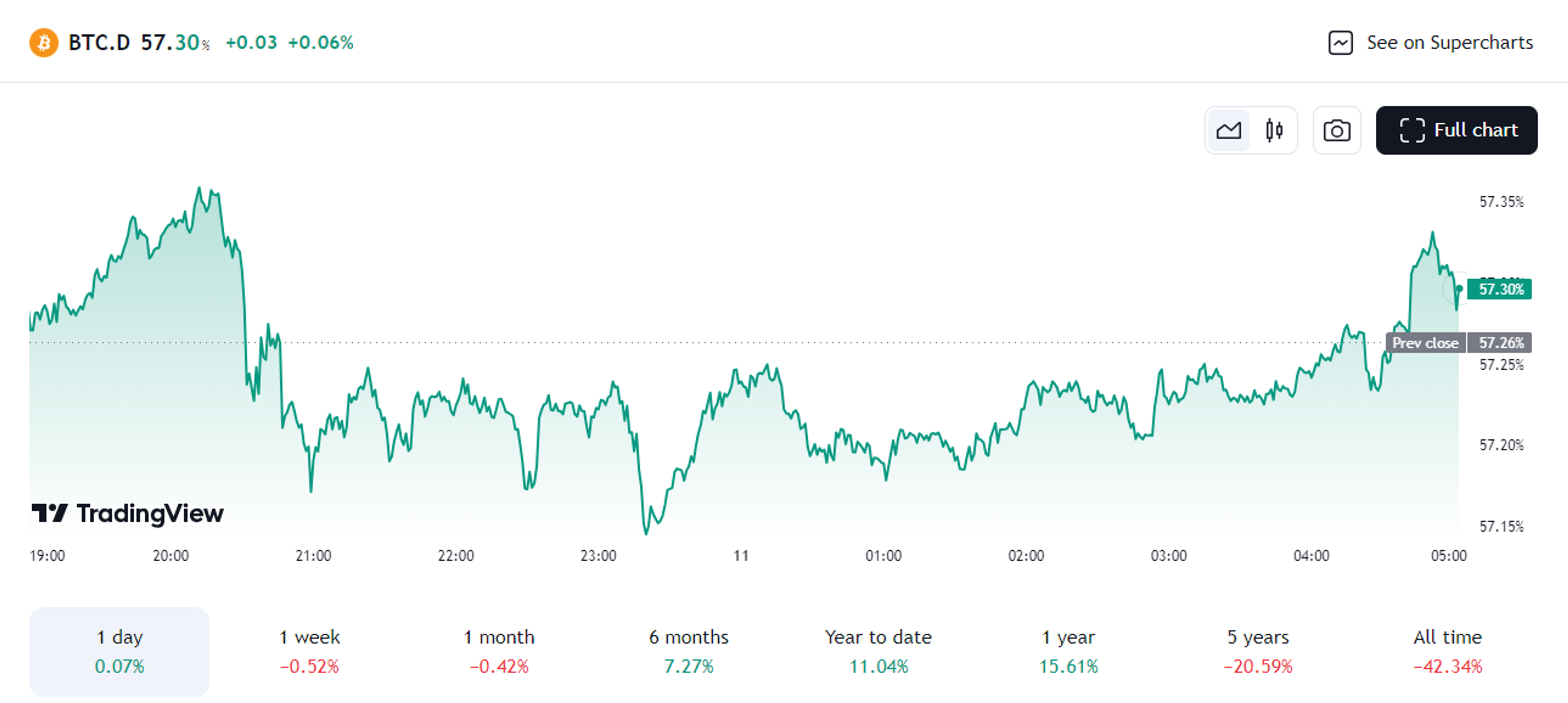 Bitcoin dominance is down 0.52% over the past week. Source: TradingView