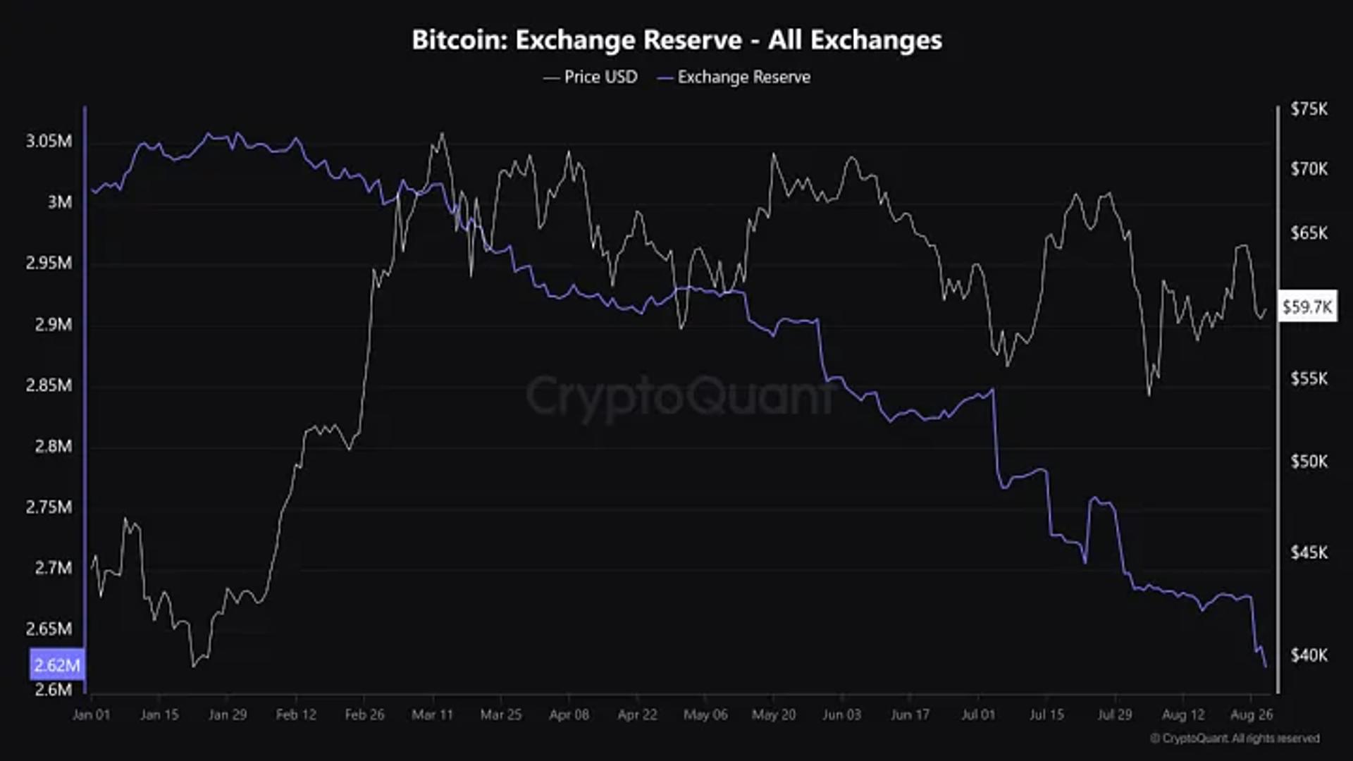 Chart showing the trend in Bitcoin Exchange Reserve from the start of 2024, illustrating the steady decline in Bitcoin held on exchanges, indicating increased withdrawals and self-custody by investors.