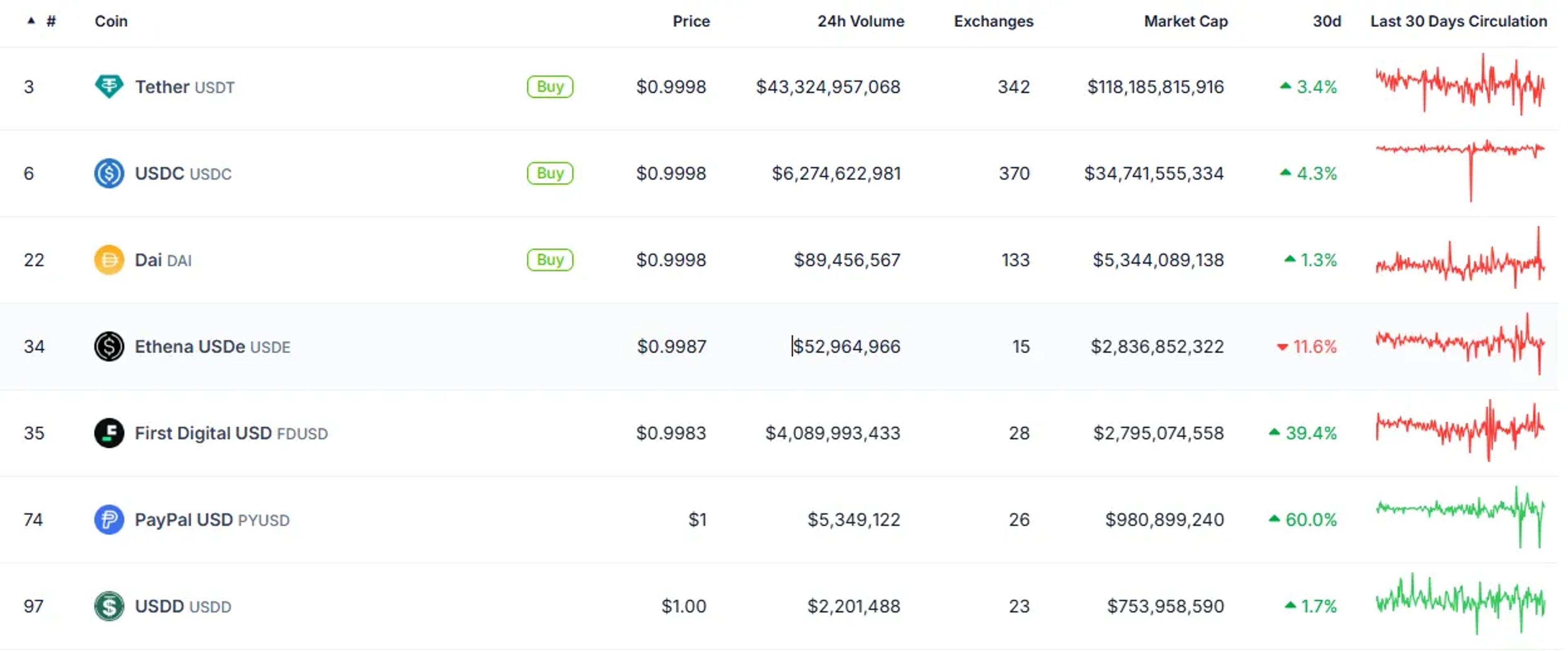 "Image displaying various stablecoins along with their market capitalizations and recent gains, featuring assets like Tether (USDT) and PayPal USD, highlighting their performance and stability in the crypto market.