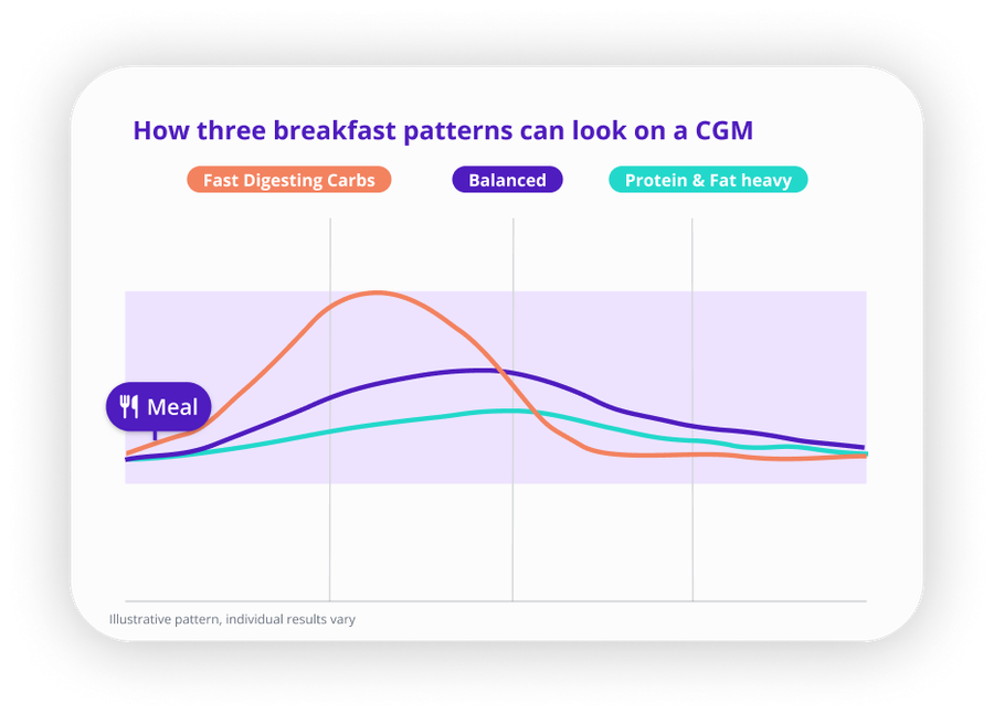 Illustrative CGM curves for three breakfast patterns: fast-digesting carbs, balanced, and protein and fat heavy
