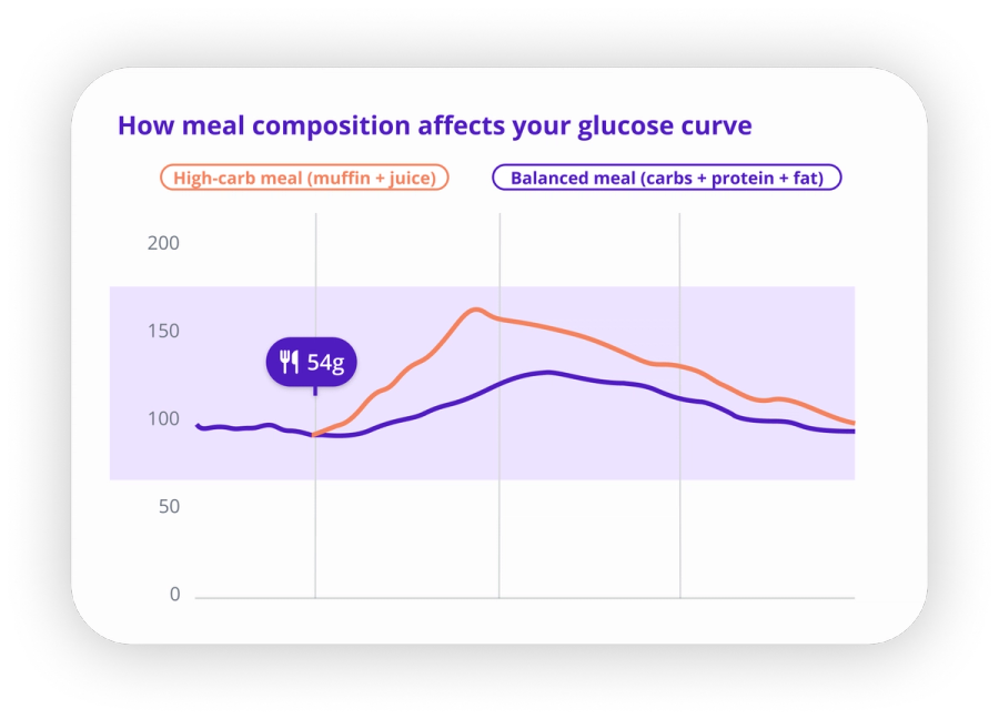 Comparison of post-meal glucose curves: high-carb meal vs balanced meal