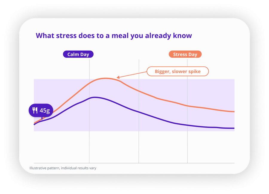 What stress does to a meal you already know