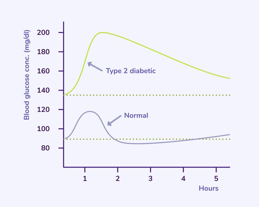 Post-Meal Blood Glucose Response for Type 2 Diabetics and Non-Diabetic.