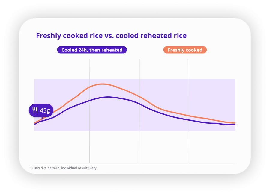 Line chart comparing the glucose response after freshly cooked rice and after rice cooled for 24 hours then reheated. The cooled rice line rises to a lower peak and the whole curve sits flatter.