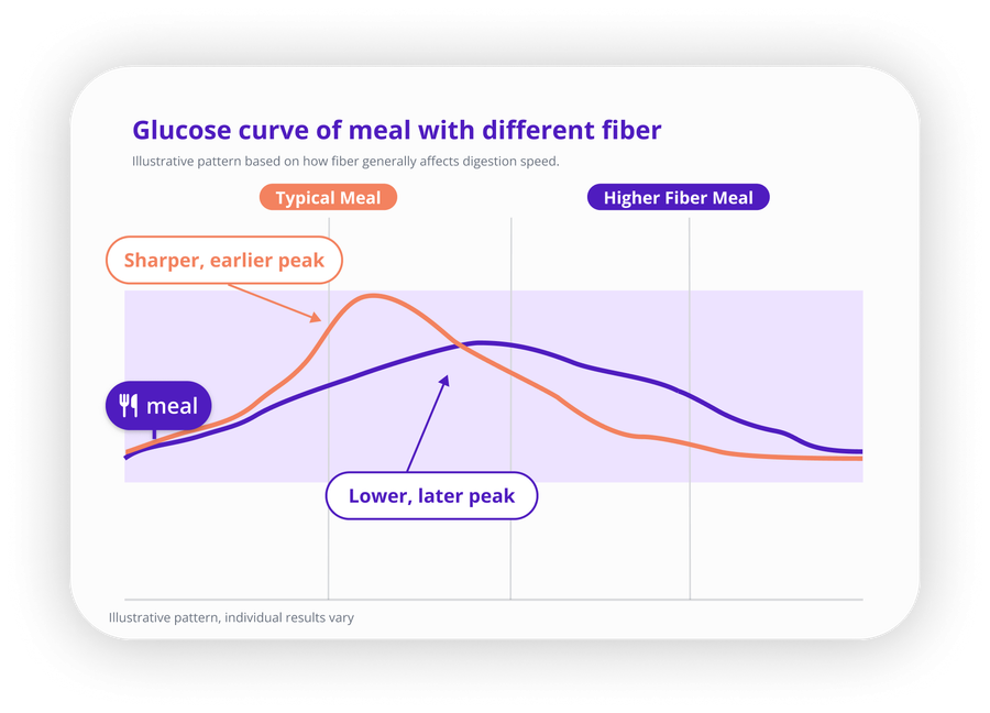 Chart comparing a typical meal's glucose curve, which peaks sooner and higher, with a high-fiber meal's curve, which peaks later and lower and stays elevated longer.