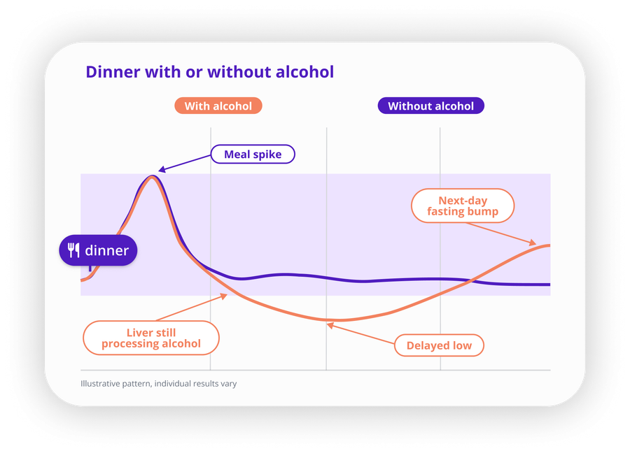 Line chart comparing a glucose curve after the same dinner, with alcohol and without alcohol. Both curves share the same initial meal spike. The without-alcohol curve settles back to baseline and stays stable. The with-alcohol curve dips into a delayed low several hours later, then rises into an elevated next-day fasting reading.