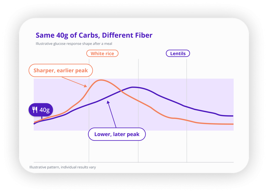 Same 40g of Carbs, Different Fiber: a comparison chart showing white rice producing a sharper, earlier glucose response and lentils producing a lower, later response due to their fiber content