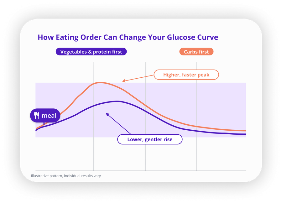 How eating order can change your glucose curve