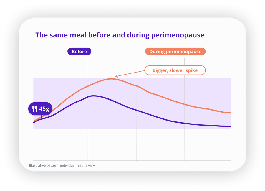 Line chart comparing the glucose response to an identical 45g carb meal before and during perimenopause. The perimenopause curve rises higher, peaks later, and is still elevated two hours after eating, while the earlier curve has already returned close to its starting point.