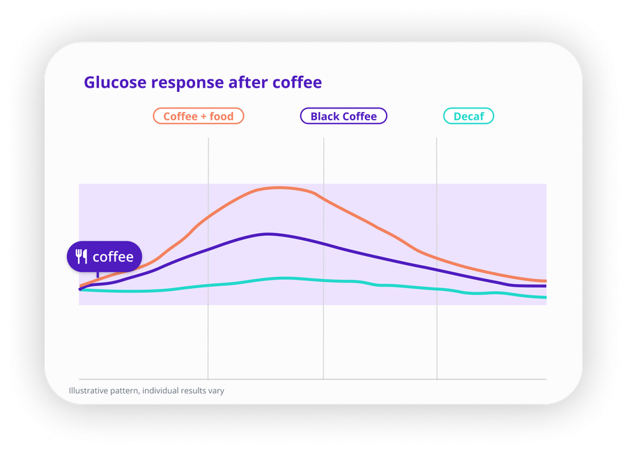 Glucose response after coffee — illustrative line chart comparing coffee with food, black coffee, and decaf over time